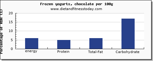 energy and nutrition facts in calories in frozen yogurt per 100g